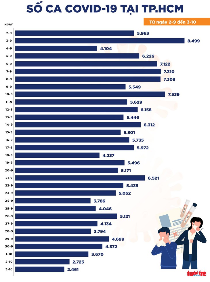 Tin COVID-19 chiều 3-10: Số mắc và tử vong đều giảm mạnh, cả nước 5.376 ca mới - Ảnh 2.