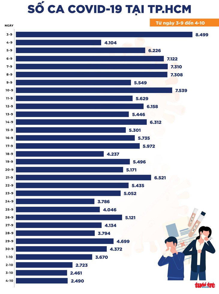 Tin COVID-19 chiều 4-10, cả nước có 5.383 ca mới, tăng 15 ca so với hôm qua - Ảnh 2.