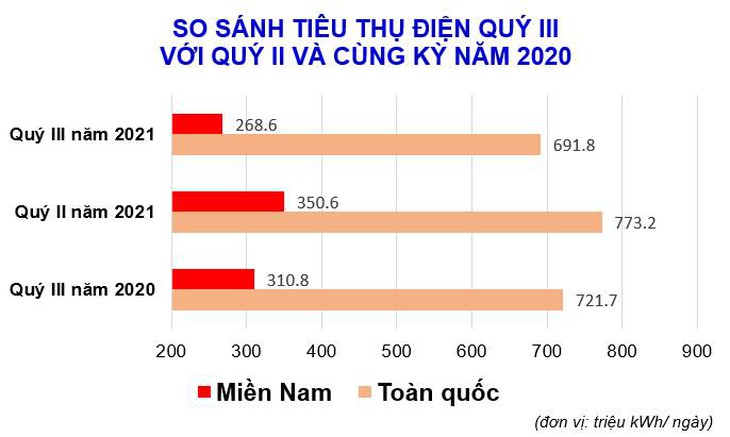 Tiêu thụ điện giảm mạnh, đặc biệt khu vực miền Nam - Ảnh 1. Tiêu thụ điện giảm mạnh, đặc biệt khu vực miền Nam - Ảnh 1.