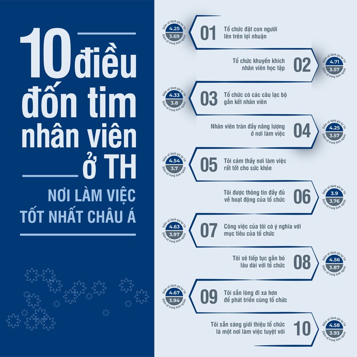 Tập đoàn TH: Nơi làm việc tốt nhất châu Á năm 2021 - Ảnh 7.