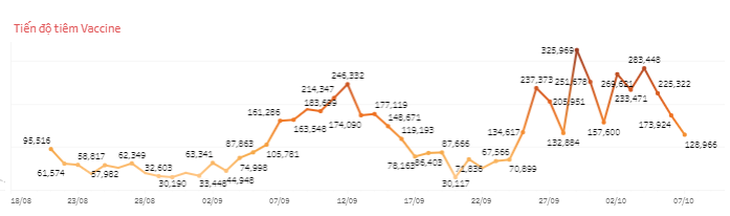 TP.HCM đã tiêm 12 triệu liều vắc xin, gần 70% người tiêm mũi 2 - Ảnh 2.