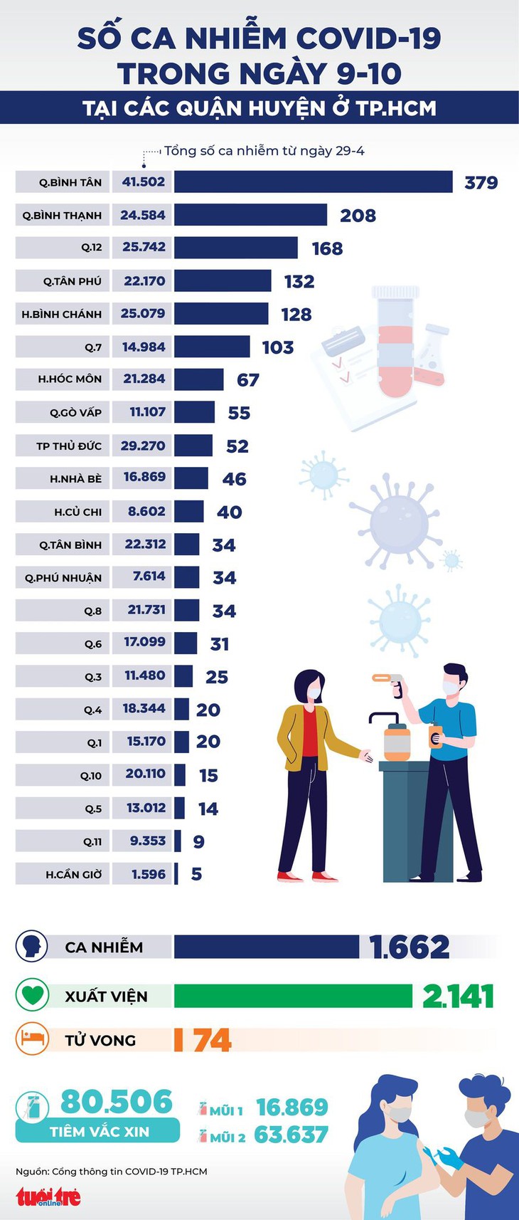 Infographic số ca COVID-19 tại các quận huyện ở TP.HCM ngày 9-10 - Ảnh 1.