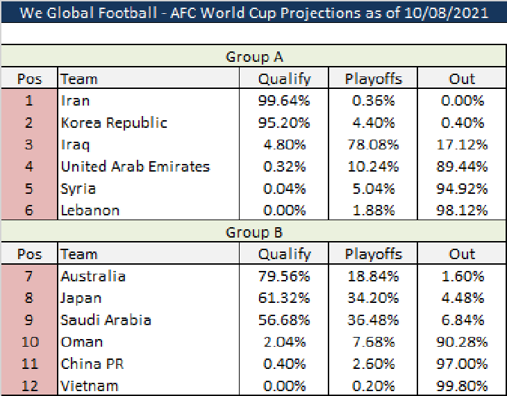 We Global Football: Việt Nam hết hy vọng giành vé trực tiếp dự World Cup 2022 - Ảnh 1.