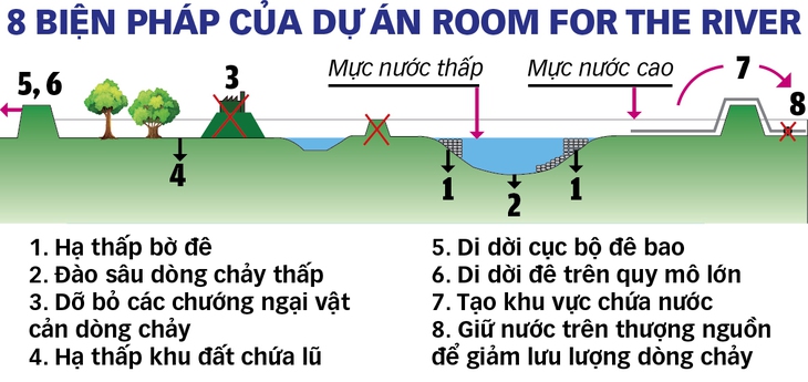 Vì sao Hà Lan phá kè, dỡ đê ngăn lũ? - Ảnh 1.