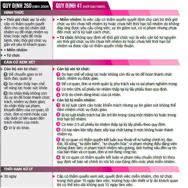 Từ chức, miễn nhiệm: Bớt đi cán bộ ề à! - Ảnh 3. Từ chức, miễn nhiệm: Bớt đi cán bộ ề à! - Ảnh 3.