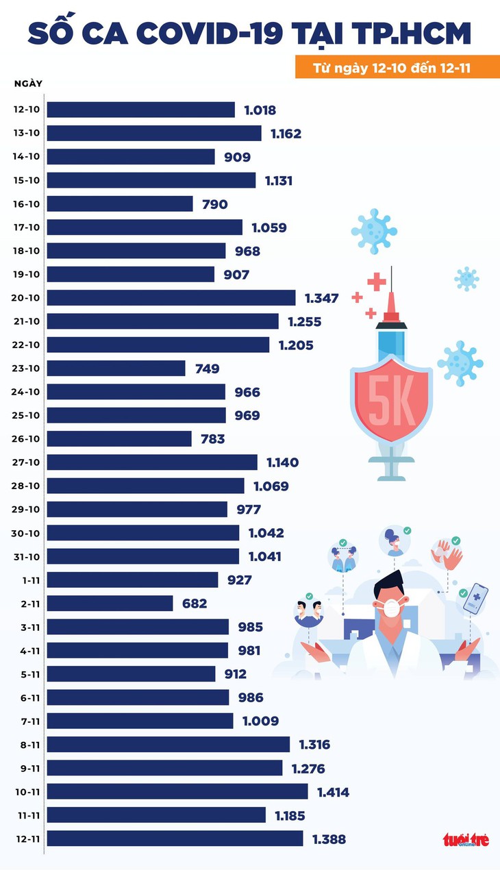 Tin COVID-19 chiều 12-11: cả nước tăng 831 ca mới, TP.HCM tăng 203 ca, Đồng Nai giảm 117 ca - Ảnh 2.