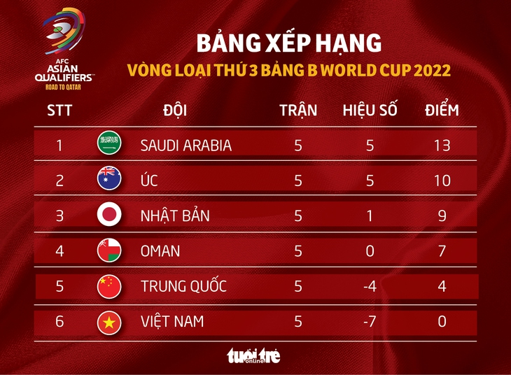 Xếp hạng bảng B sau lượt 5: Nhật Bản vươn lên thứ 3, Saudi Arabia và Úc dẫn đầu - Ảnh 1.