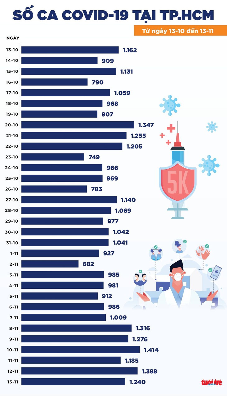 Tin COVID-19 chiều 13-11: Thêm 8.467 ca nhiễm mới, TP.HCM vẫn nhiều ca nhất - Ảnh 2.