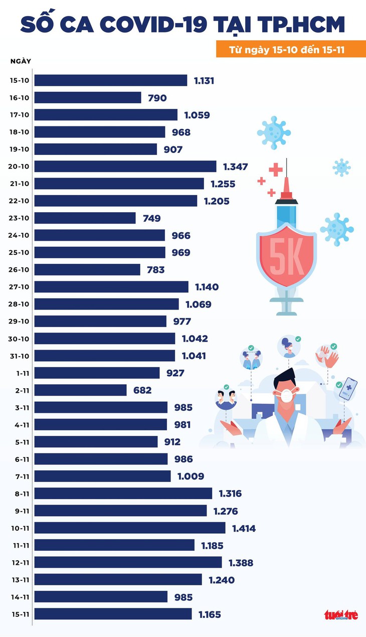 Tin COVID-19 chiều 15-11, cả nước 8.616 ca mới, số người tử vong lại tăng lên 3 con số - Ảnh 2.
