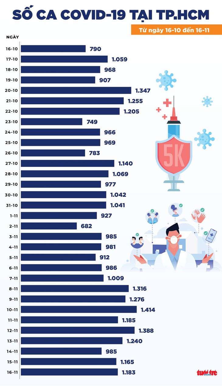 Tin COVID-19 chiều 16-11: Cả nước 9.650 ca nhiễm mới, 6.481 bệnh nhân khỏi bệnh - Ảnh 2.