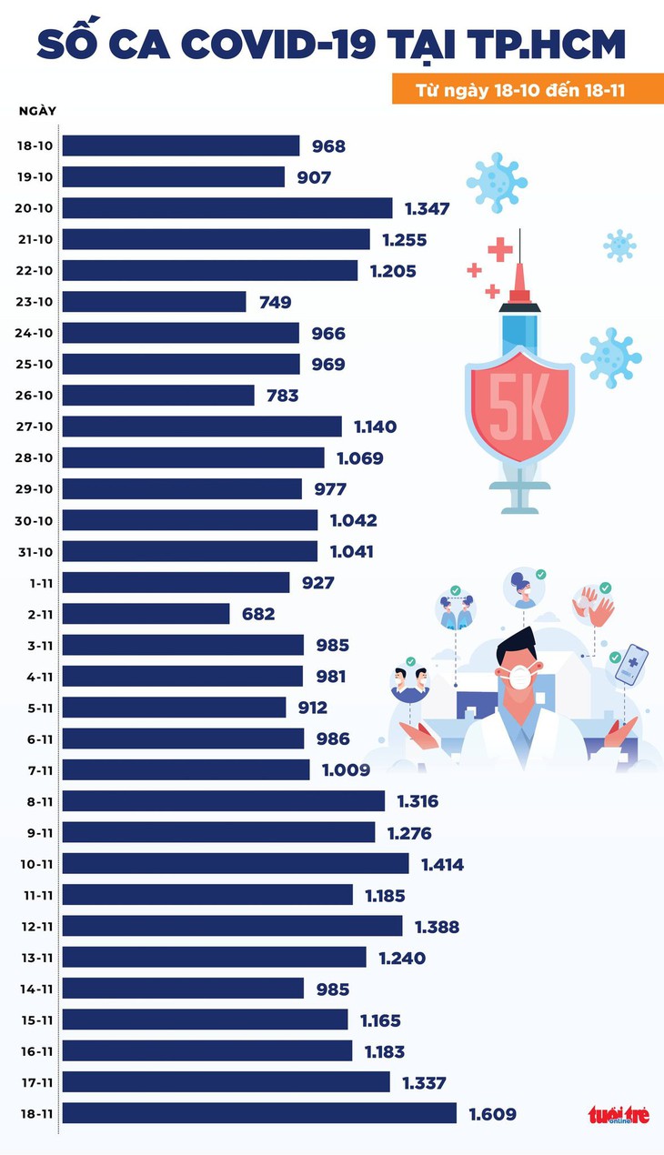Tin COVID-19 chiều 18-11: Cả nước 10.223 ca mới, TP.HCM tiếp tục tăng ca mắc - Ảnh 2.