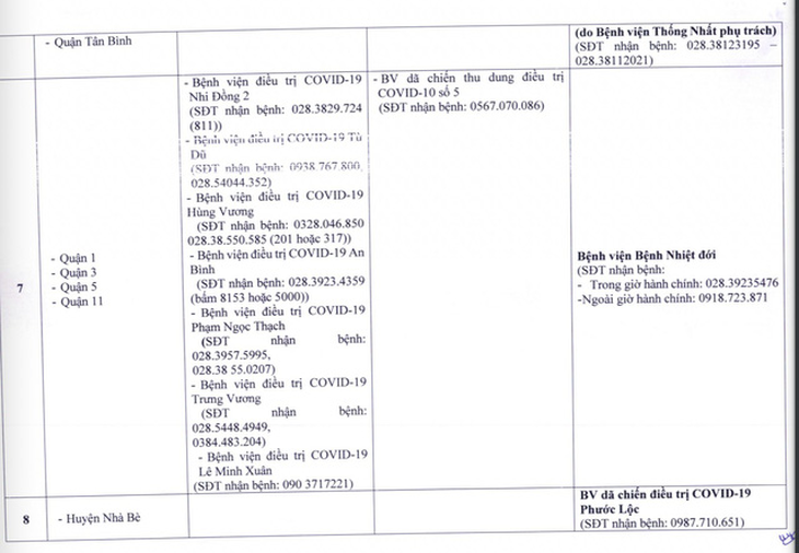 TP.HCM chia các bệnh viện thành 8 cụm tiếp nhận điều trị COVID-19 khi số ca mắc tăng - Ảnh 3.