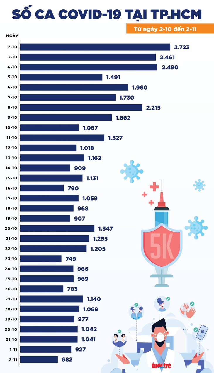 Tin COVID-19 chiều 2-11, cả nước 5.637 ca mắc mới, Đồng Nai, Bình Dương nhiều hơn TP.HCM - Ảnh 2.