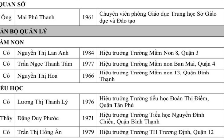 TP.HCM: 50 cán bộ - giáo viên đạt giải thưởng Võ Trường Toản