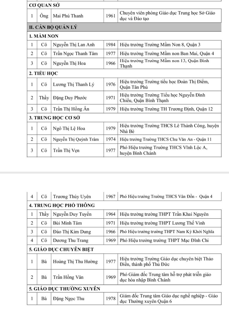 TP.HCM: 50 cán bộ - giáo viên đạt giải thưởng Võ Trường Toản - Ảnh 1.