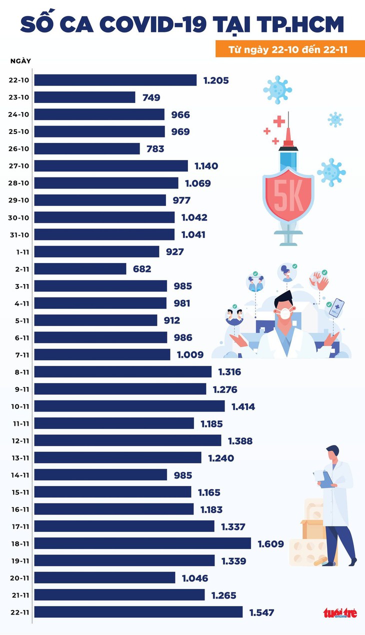 Tin COVID-19 chiều 22-11: Cả nước thêm 10.321 ca nhiễm mới, TP.HCM tăng 282 ca - Ảnh 2.