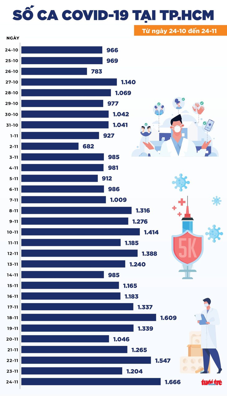 Tin COVID-19 chiều 24-11: Cả nước gần 12.000 ca mới, TP.HCM tăng 462 ca - Ảnh 2.