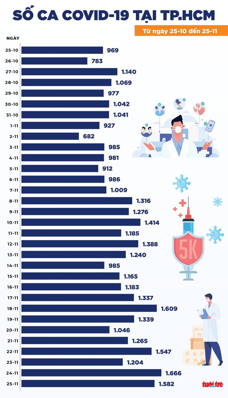 Tin COVID-19 chiều 25-11: Thêm 12.450 ca nhiễm mới, tăng nhiều ở miền Tây - Ảnh 2.