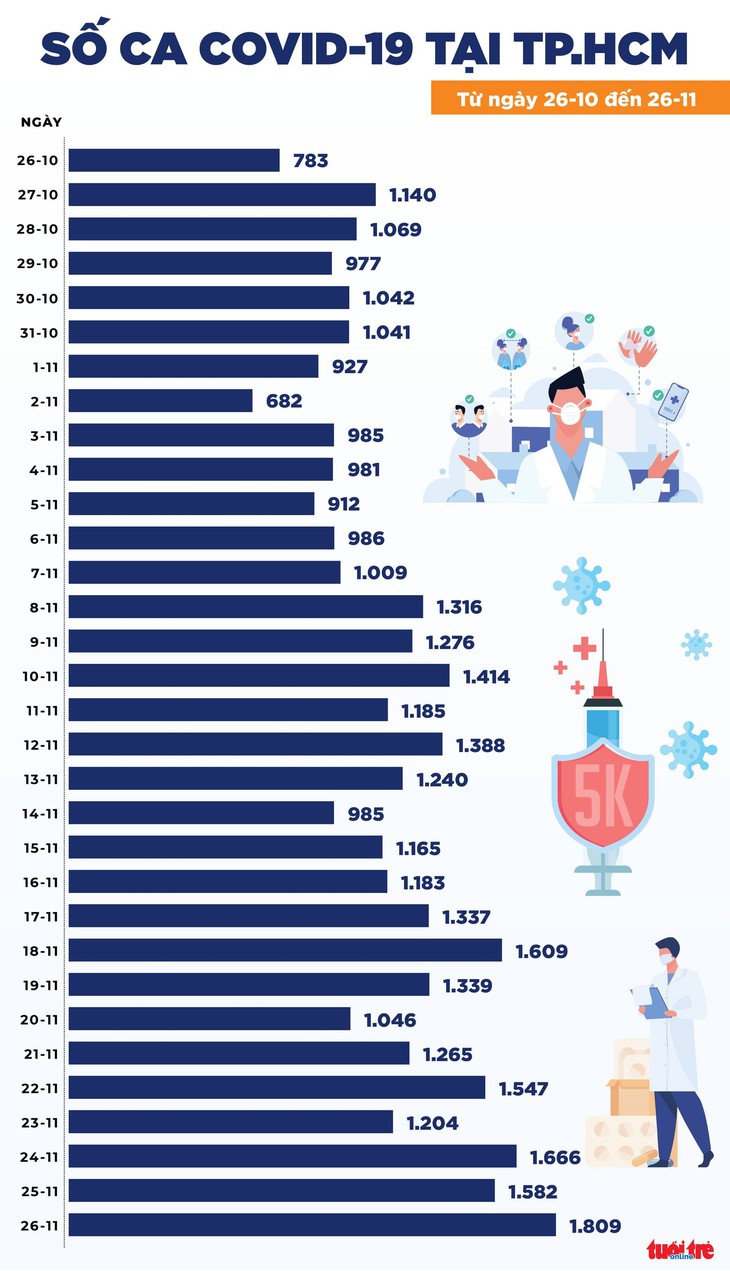 Tin COVID-19 chiều 26-11: Cả nước hơn 13.000 ca mới, cao nhất từ tháng 10 - Ảnh 4.