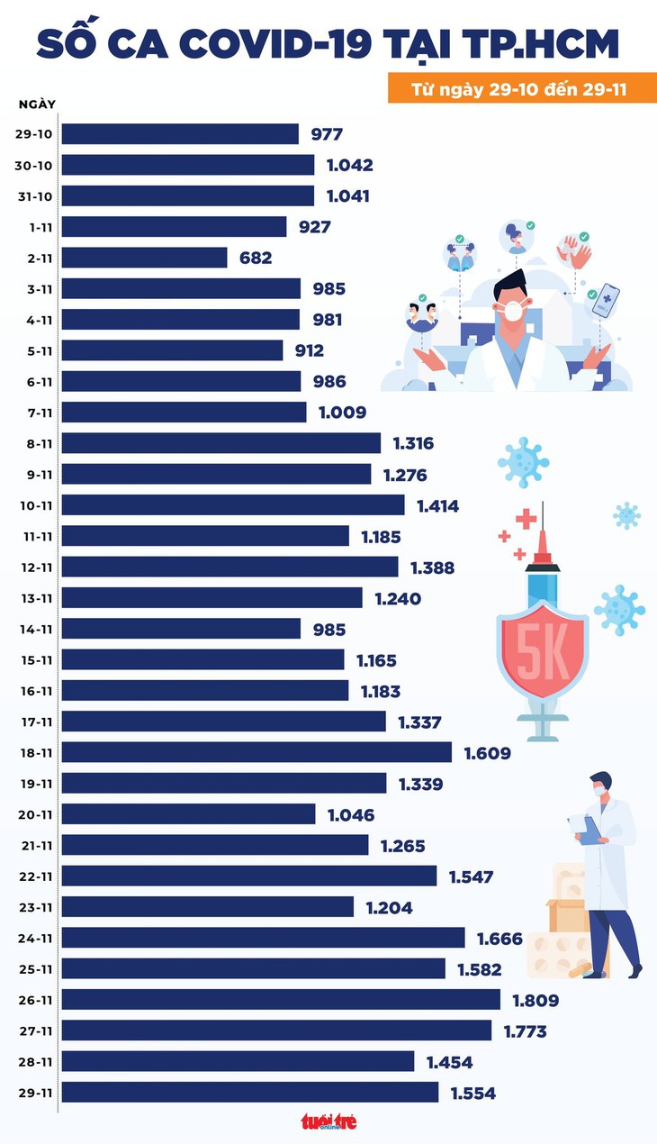 Tin COVID-19 chiều 29-11: An Giang, Hà Nội, Bà Rịa - Vũng Tàu tăng số ca mới - Ảnh 2.