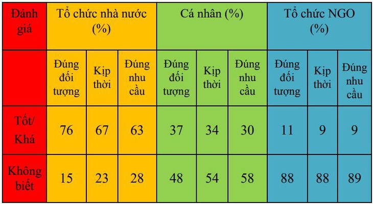 Cẩm nang từ thiện thời bình thường mới - Ảnh 2.