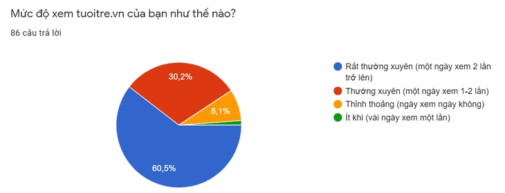 97,5% bạn đọc tin cậy tin tức trên tuoitre.vn - Ảnh 1.