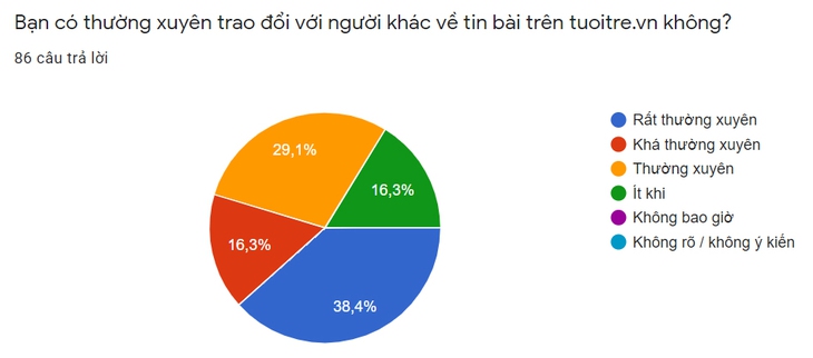 97,5% bạn đọc tin cậy tin tức trên tuoitre.vn - Ảnh 2.