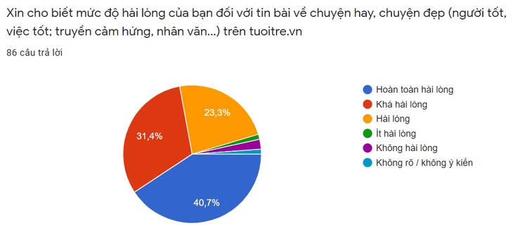 97,5% bạn đọc tin cậy tin tức trên tuoitre.vn - Ảnh 3.