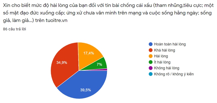 97,5% bạn đọc tin cậy tin tức trên tuoitre.vn - Ảnh 4.