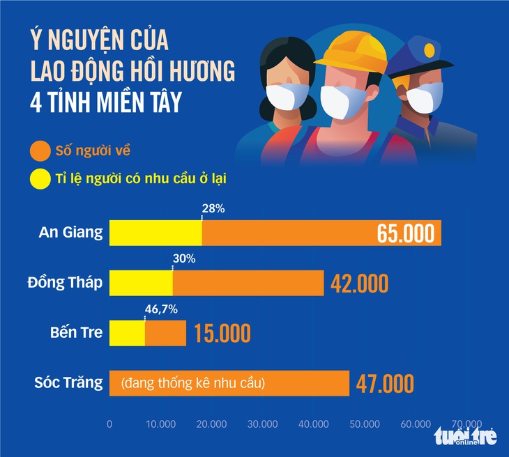 Người lao động hồi hương dùng dằng đi ở - Ảnh 3.