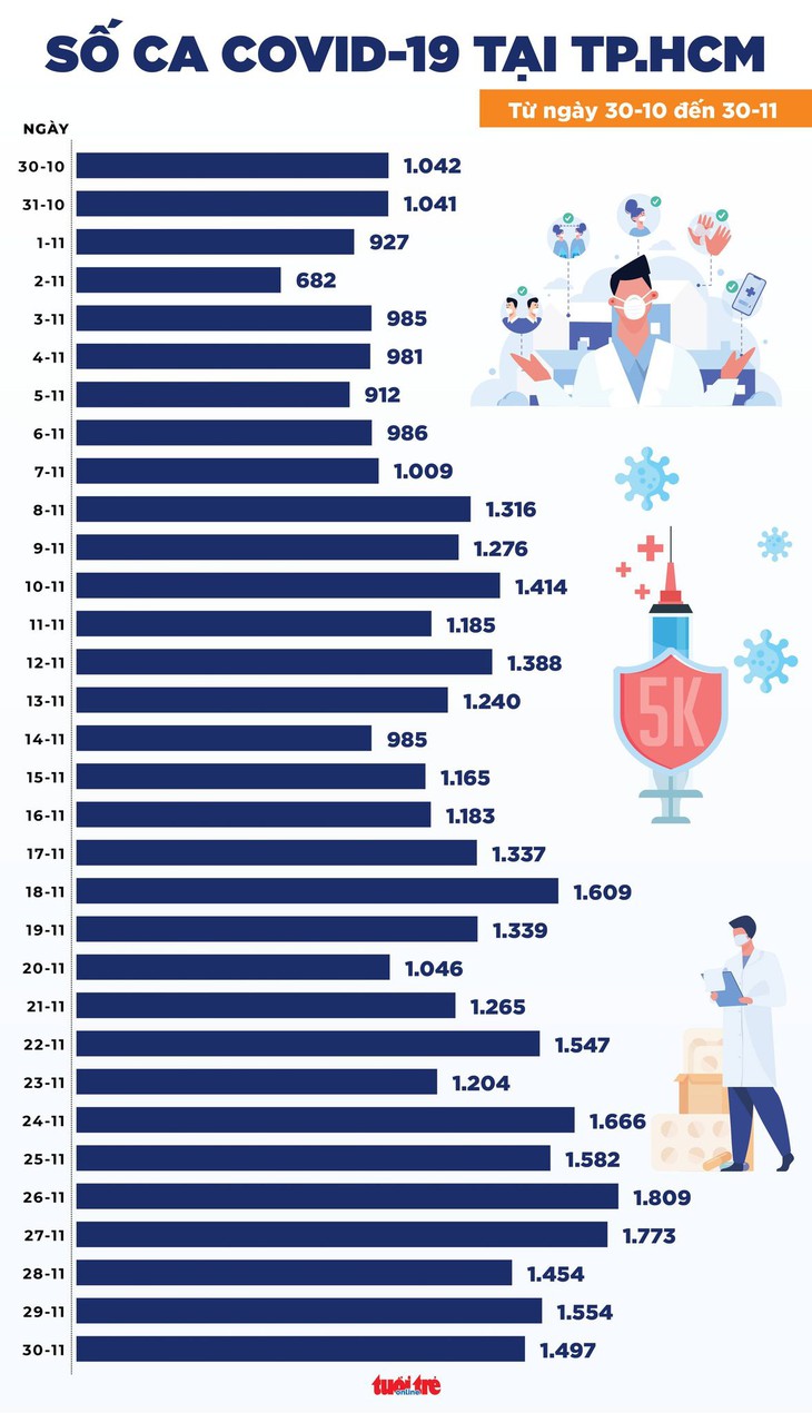 Tin COVID-19 chiều 30-11: Cả nước 13.972 ca mới; Bà Rịa - Vũng Tàu, Tiền Giang, Sóc Trăng tăng ca - Ảnh 2.