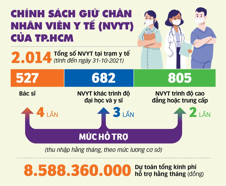 Gần 1.000 nhân viên y tế TP.HCM nghỉ việc: Cần làm gì để giữ người? - Ảnh 3.