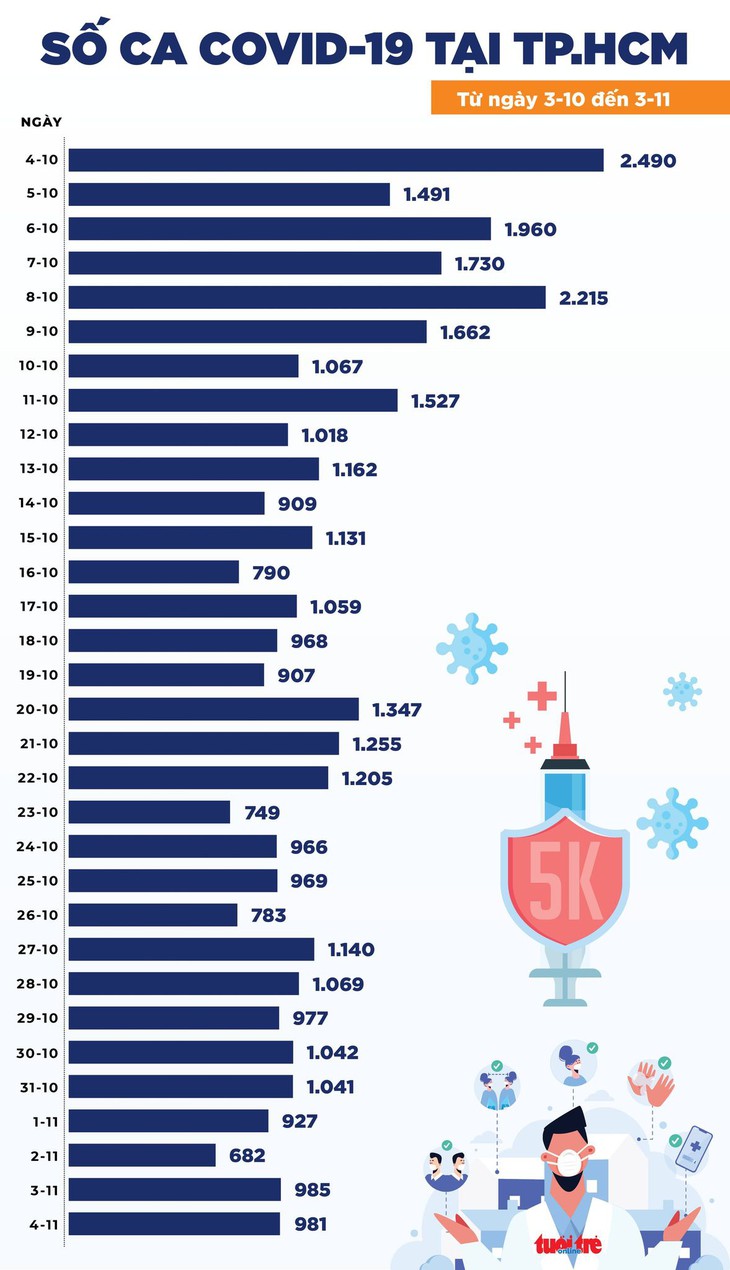 Tin COVID-19 chiều 4-11: Cả nước thêm 6.576 ca, trong đó TP.HCM 981 ca - Ảnh 2.