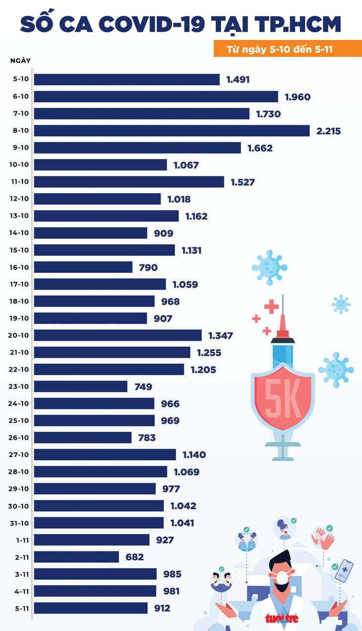 Tin COVID-19 chiều 5-11: Cả nước 7.504 ca mới, tăng ở nhiều tỉnh thành - Ảnh 2.