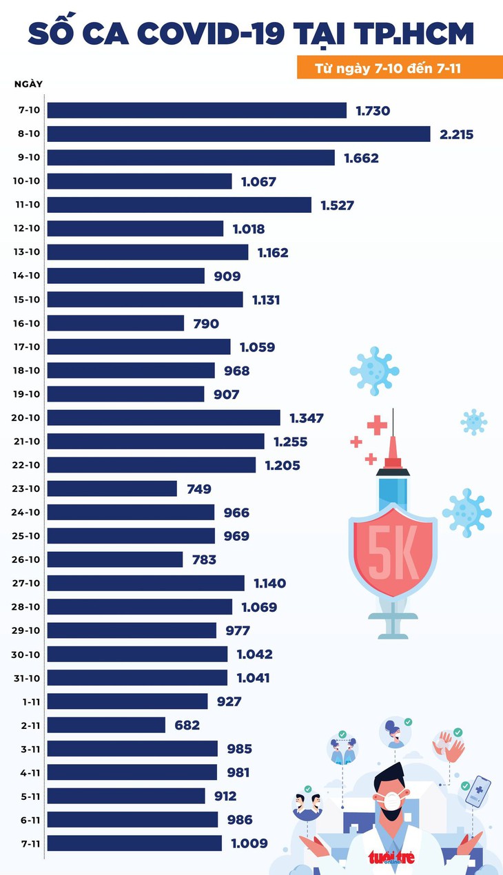 Tin COVID-19 chiều 7-11: Thêm 7.646 ca nhiễm mới, TP.HCM 1.009 ca - Ảnh 2.
