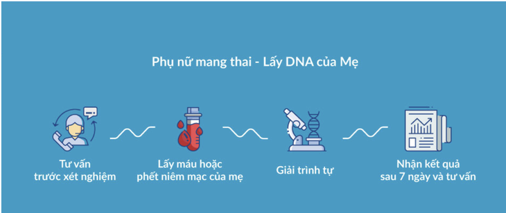 Xét nghiệm bệnh lặn đơn gen góp phần cải thiện chất lượng dân số - Ảnh 3.