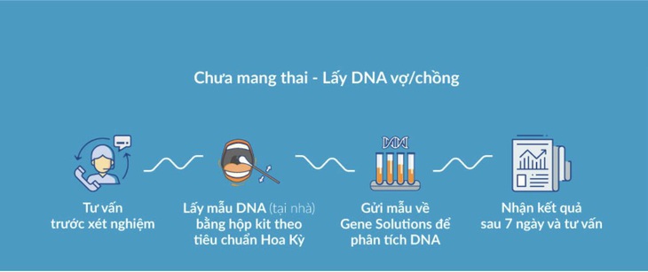 Xét nghiệm bệnh lặn đơn gen góp phần cải thiện chất lượng dân số - Ảnh 2.