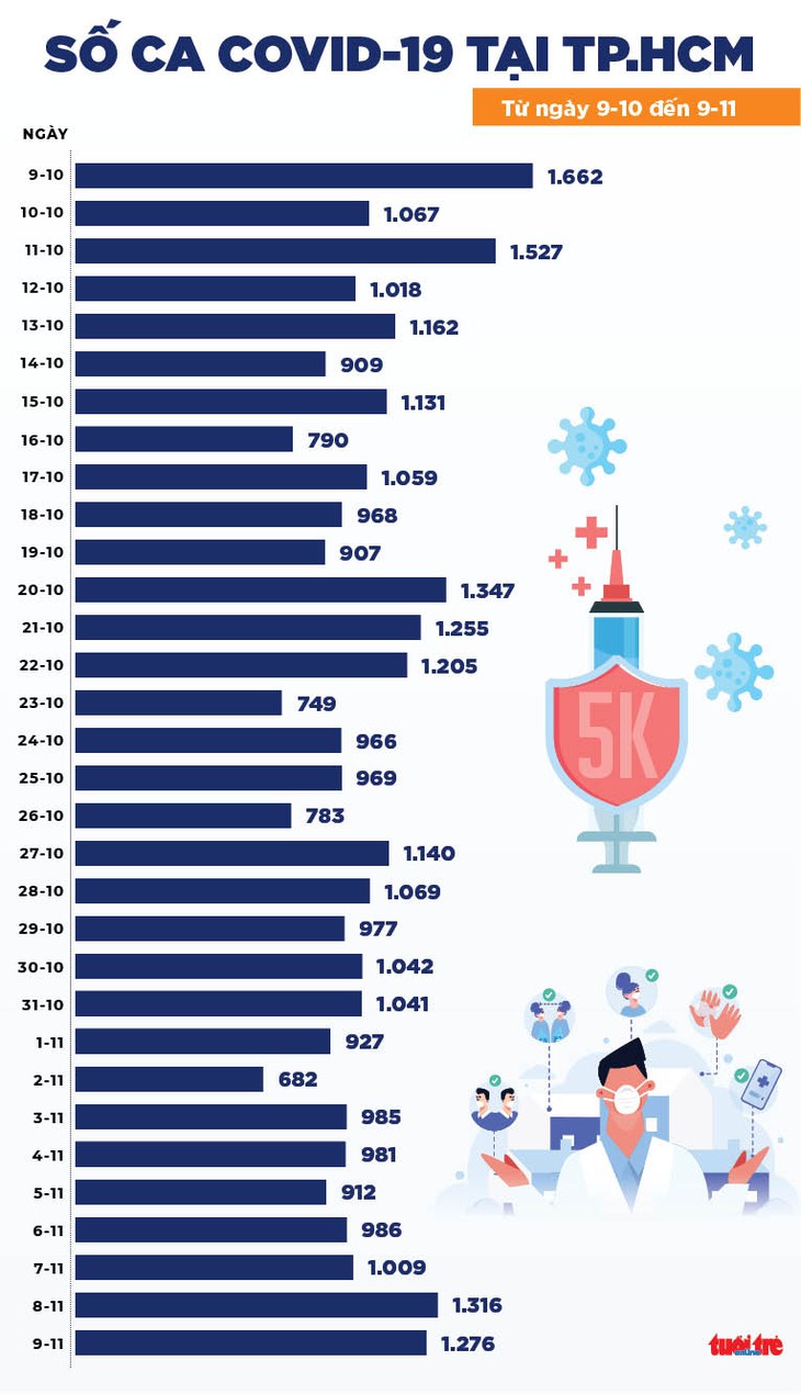 Tin COVID-19 chiều 9-11: Ca nhiễm mới TP.HCM vẫn 4 con số, Hà Nội tăng vọt thêm 268 ca - Ảnh 2.