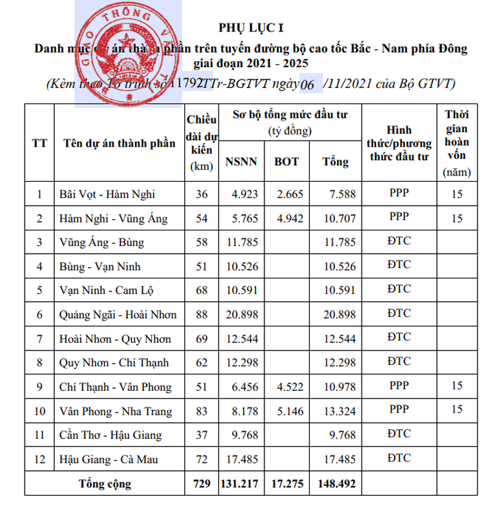 Đầu tư toàn bộ 12 dự án với 729km đường cao tốc Bắc - Nam giai đoạn 2021-2025 - Ảnh 1.