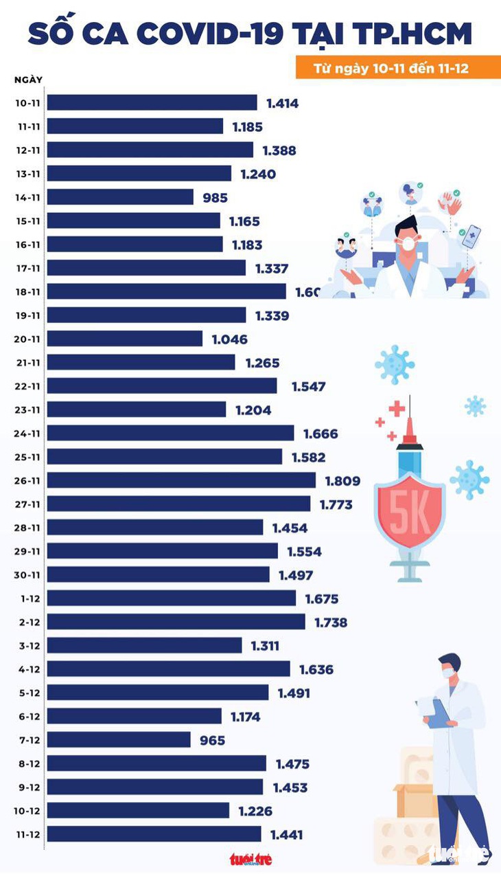 Tin sáng 12-12: Hà Nội đã có quận vùng cam; TP.HCM 6 chiến lược chính kiểm soát dịch COVID-19 - Ảnh 3.