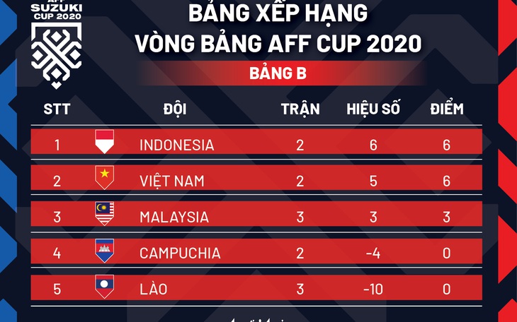 Xếp hạng bảng B AFF Cup 2020: Việt Nam vẫn xếp sau Indonesia