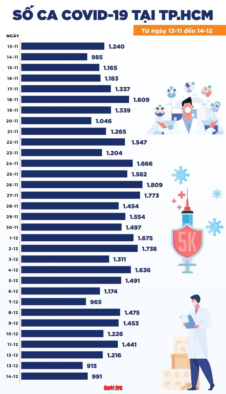 Tin COVID-19 chiều 14-12: Cả nước 15.220 ca mới; Cà Mau đứng đầu với 1.011 ca, TP.HCM 991 ca - Ảnh 2.