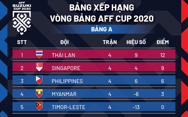 Xếp hạng chung cuộc bảng A AFF Cup 2020: Thái Lan nhất bảng, Singapore đứng nhì