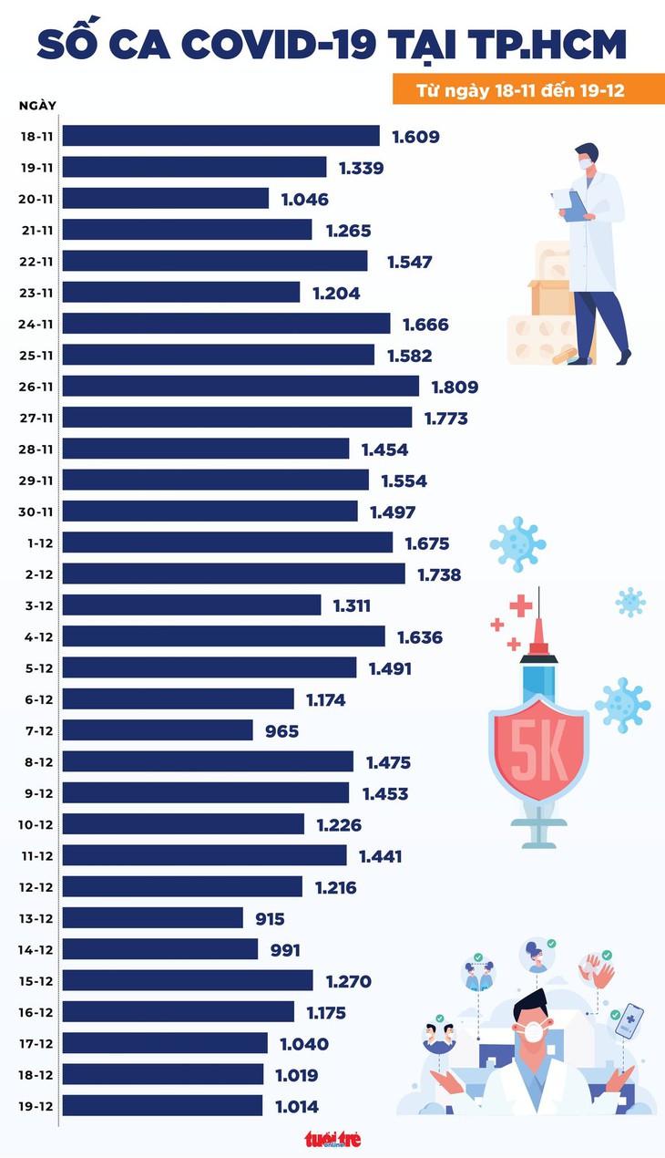 Tin COVID-19 chiều 19-12: Cả nước 16.110 ca mới, Việt Nam vượt 1,5 triệu ca từ đầu dịch - Ảnh 2.