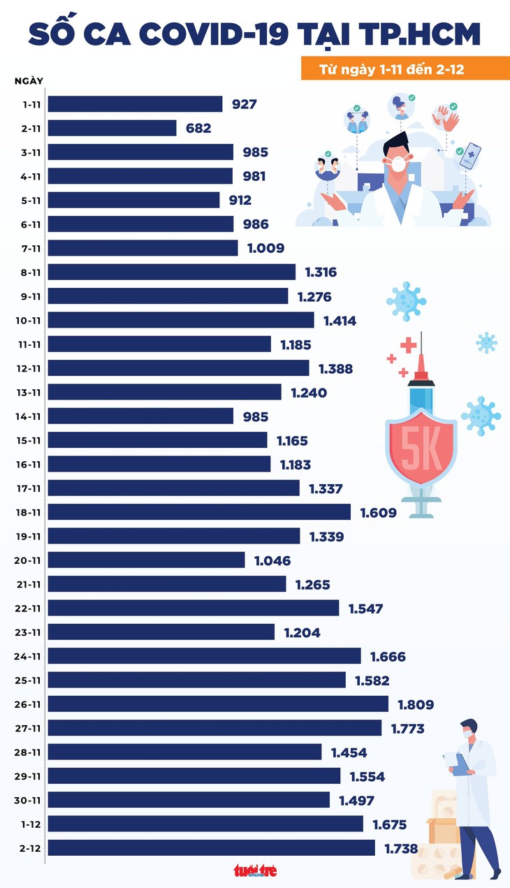 Tin COVID-19 chiều 2-12: Cả nước 13.698 ca mắc, 210 ca tử vong - Ảnh 2.