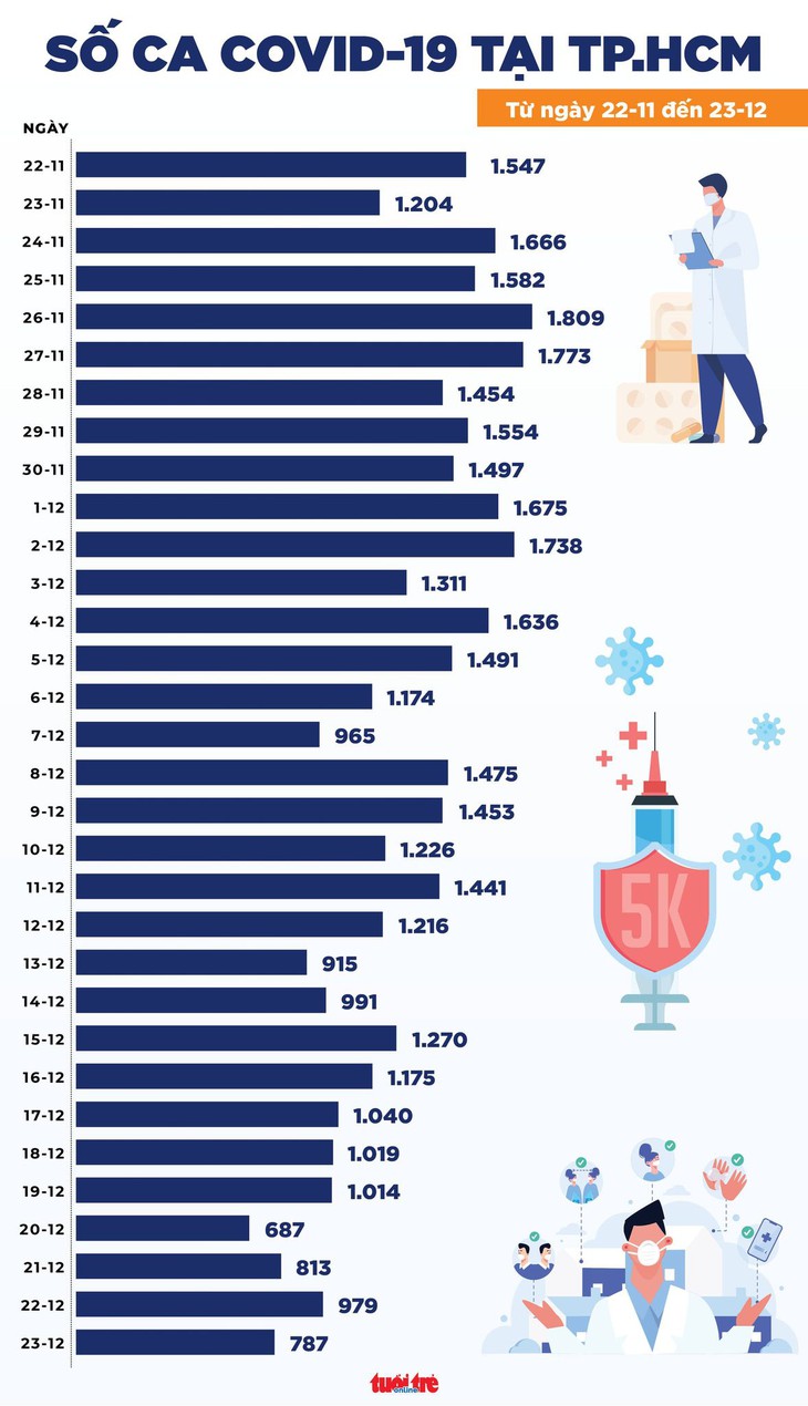 Tin COVID-19 chiều 23-12: Cả nước 16.377 ca mới; TP.HCM tiếp tục giảm ca nhiễm, ca tử vong - Ảnh 2.