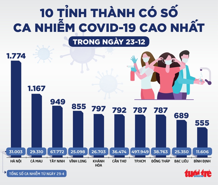 Tin sáng 24-12: TP.HCM phát hiện 24.420 người thuộc nhóm nguy cơ nhưng chưa tiêm vắc xin COVID-19 - Ảnh 3.