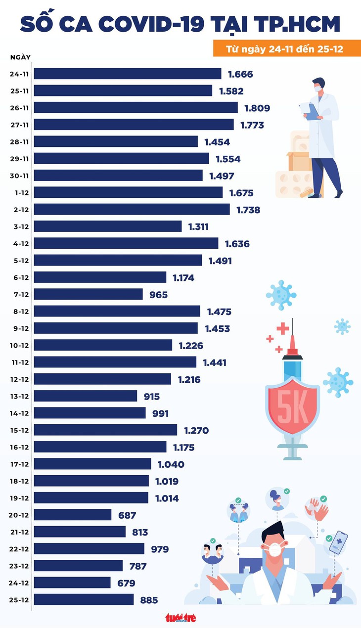 Tin COVID-19 chiều 25-12: Thêm 15.586 ca nhiễm mới, Hà Nội vẫn nhiều nhất với 1.879 ca - Ảnh 2.