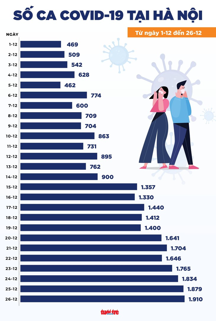 Tin sáng 27-12: Hà Nội nhiều ca COVID-19 tử vong chưa tiêm, số ca ở TP.HCM giảm mạnh - Ảnh 2.
