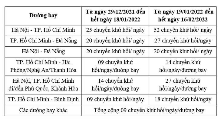 MỚI: Đi máy bay từ TP.HCM, Cần Thơ không buộc có xét nghiệm âm tính COVID-19 - Ảnh 2.